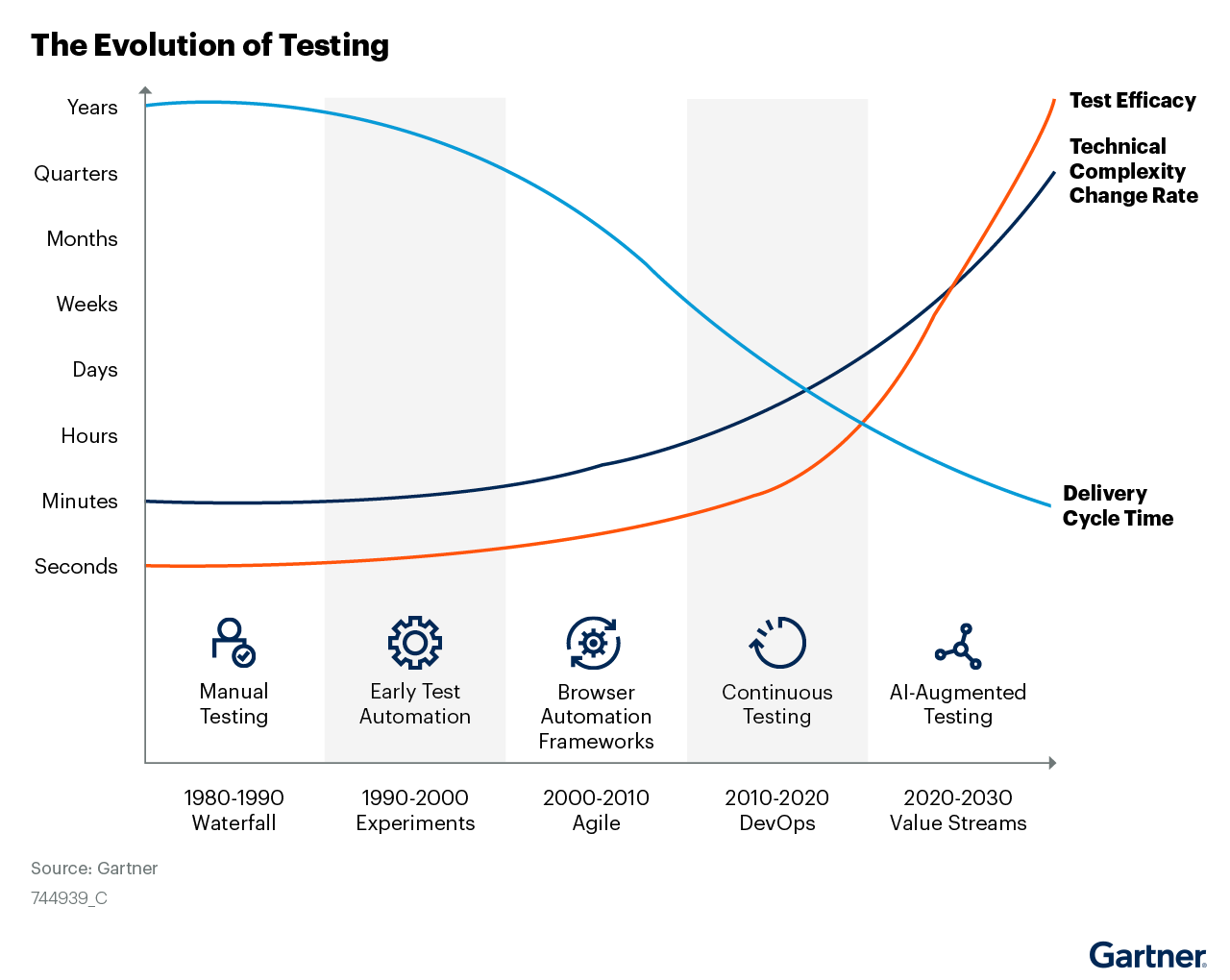 AI-augmented software testing accelerates digital transformation